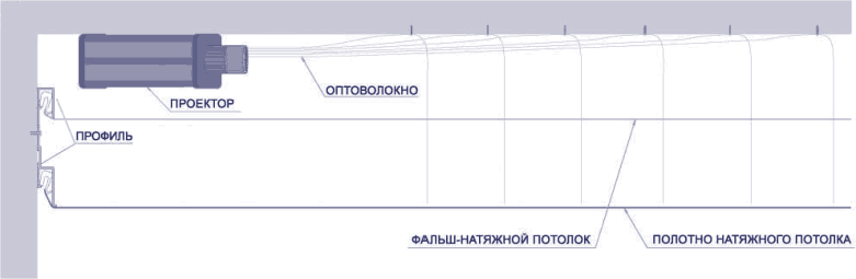 Звездное небо на потолок как рассчитать